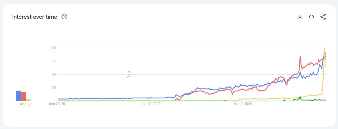 ChatGPT vs Gemini vs Grok 5 Years Timeframe
