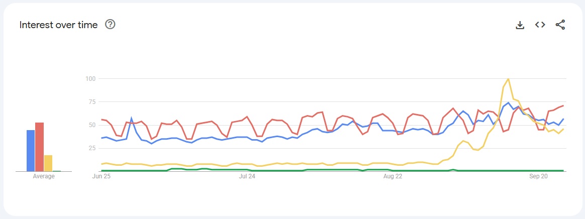 ChatGPT vs Gemini vs Grok 90 Days Timeframe
