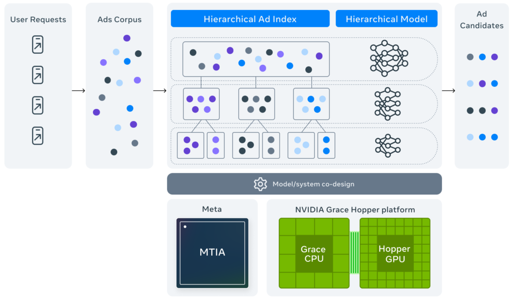 how meta andromeda works