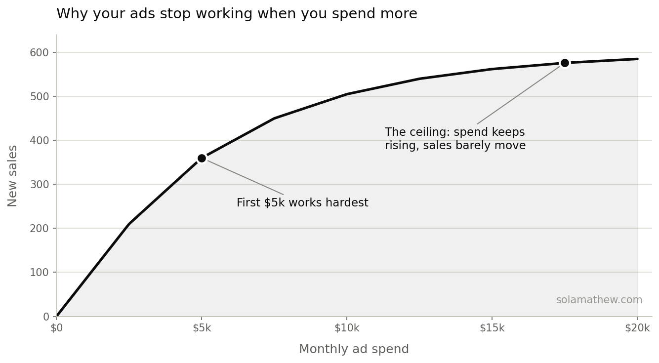 why your ads stop working when you spend more